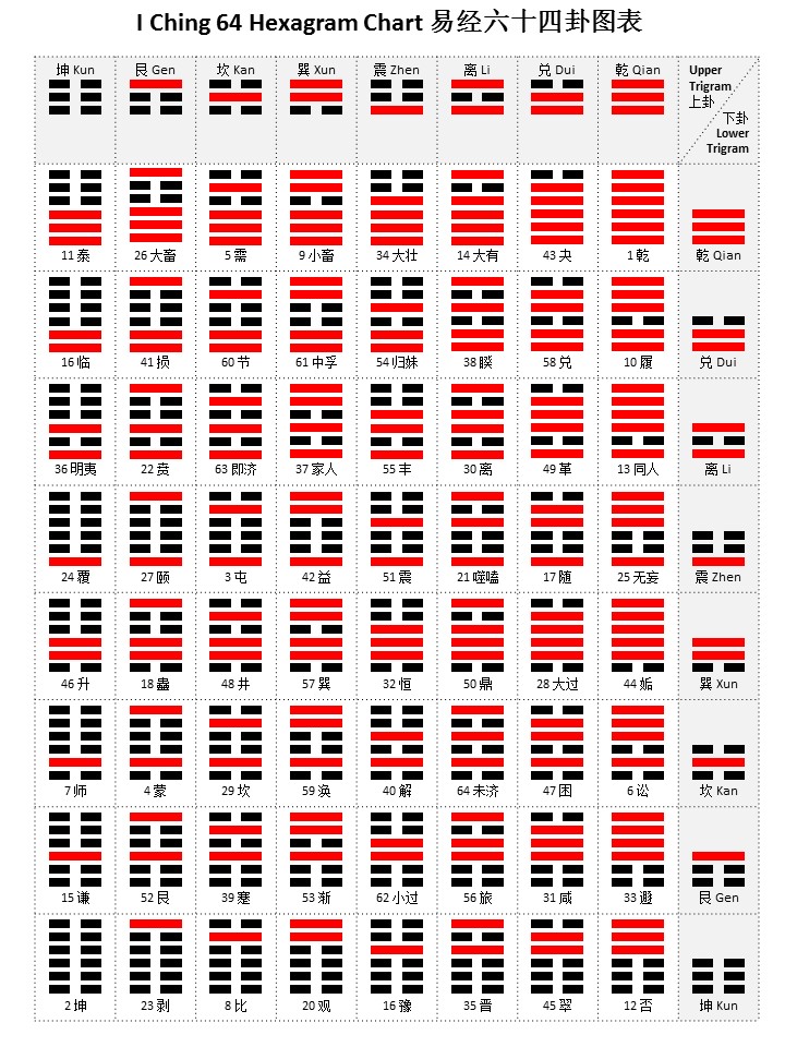 64 Hexagram Chart